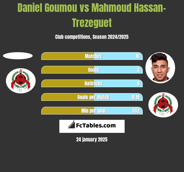 Daniel Goumou vs Mahmoud Hassan-Trezeguet h2h player stats