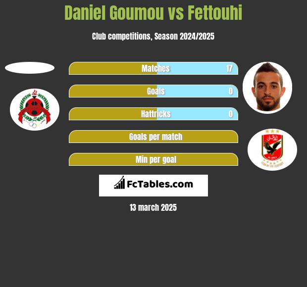 Daniel Goumou vs Fettouhi h2h player stats