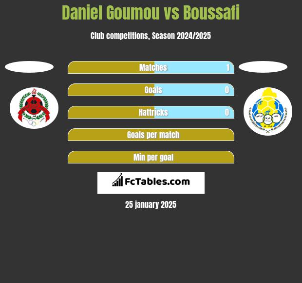 Daniel Goumou vs Boussafi h2h player stats