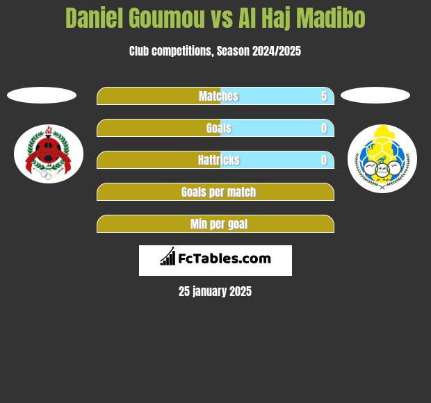 Daniel Goumou vs Al Haj Madibo h2h player stats