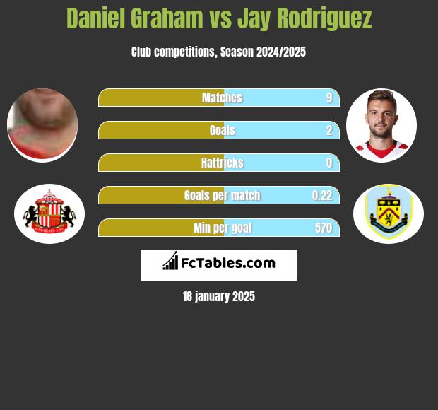 Daniel Graham vs Jay Rodriguez h2h player stats