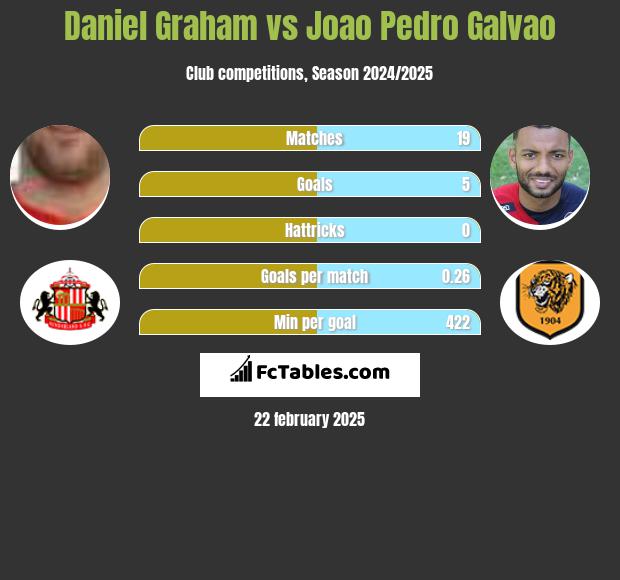 Daniel Graham vs Joao Pedro Galvao h2h player stats