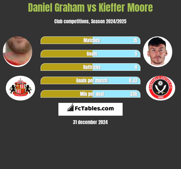 Daniel Graham vs Kieffer Moore h2h player stats