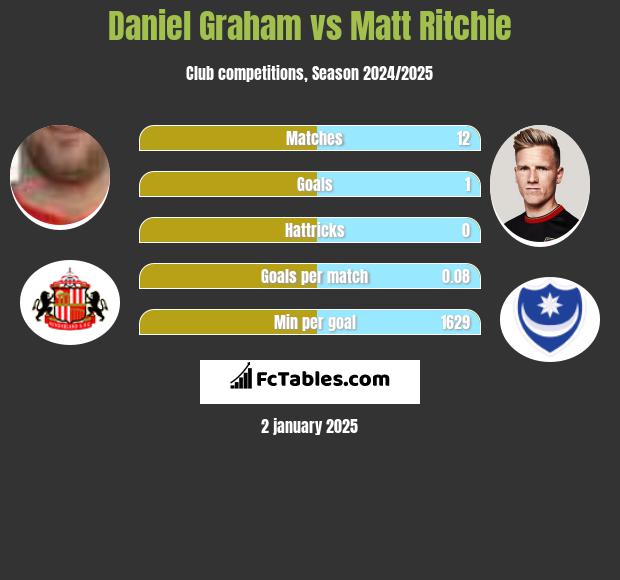 Daniel Graham vs Matt Ritchie h2h player stats