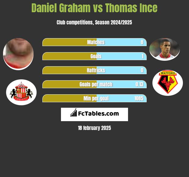 Daniel Graham vs Thomas Ince h2h player stats