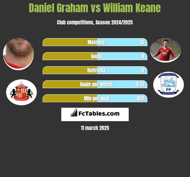 Daniel Graham vs William Keane h2h player stats