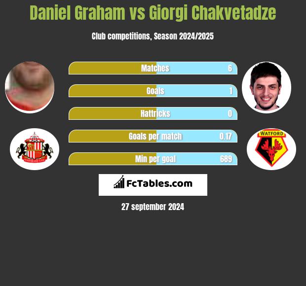 Daniel Graham vs Giorgi Chakvetadze h2h player stats