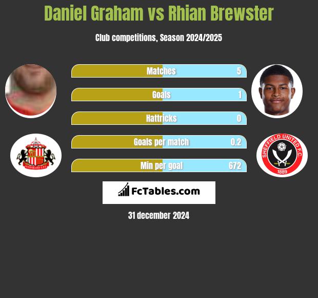 Daniel Graham vs Rhian Brewster h2h player stats