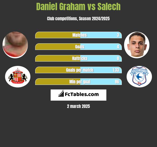 Daniel Graham vs Salech h2h player stats