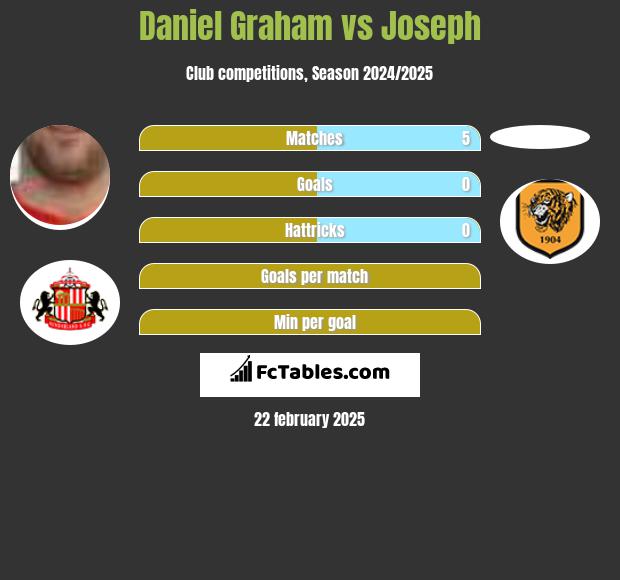 Daniel Graham vs Joseph h2h player stats