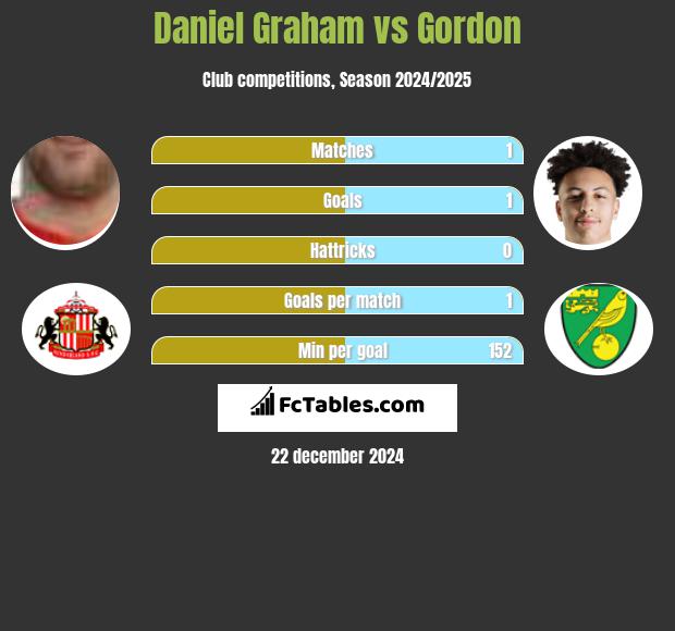 Daniel Graham vs Gordon h2h player stats