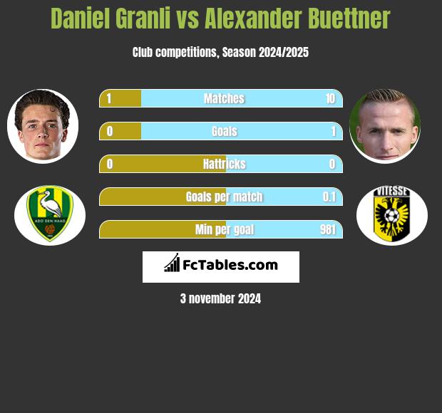 Daniel Granli vs Alexander Buettner h2h player stats