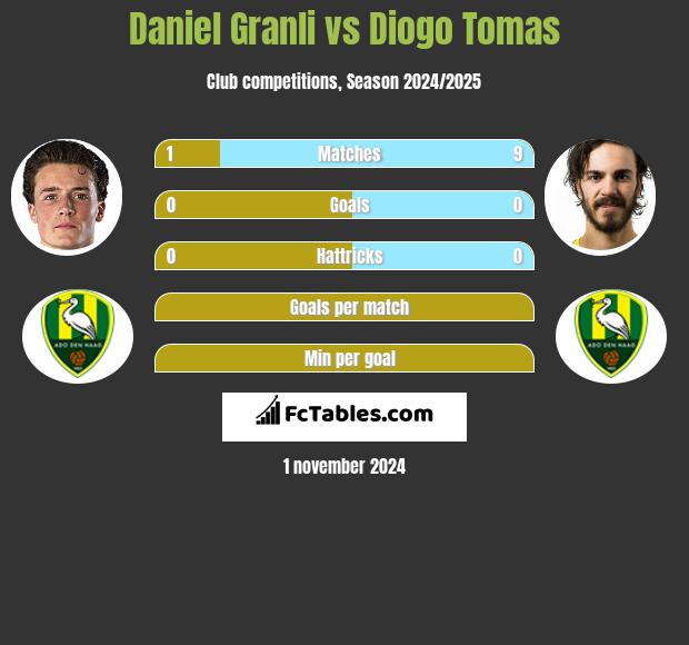 Daniel Granli vs Diogo Tomas h2h player stats