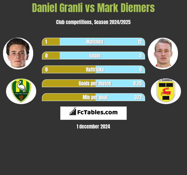 Daniel Granli vs Mark Diemers h2h player stats