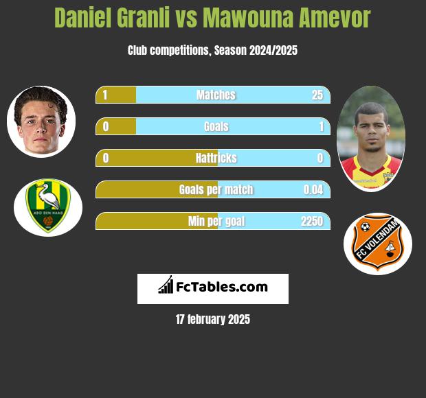 Daniel Granli vs Mawouna Amevor h2h player stats