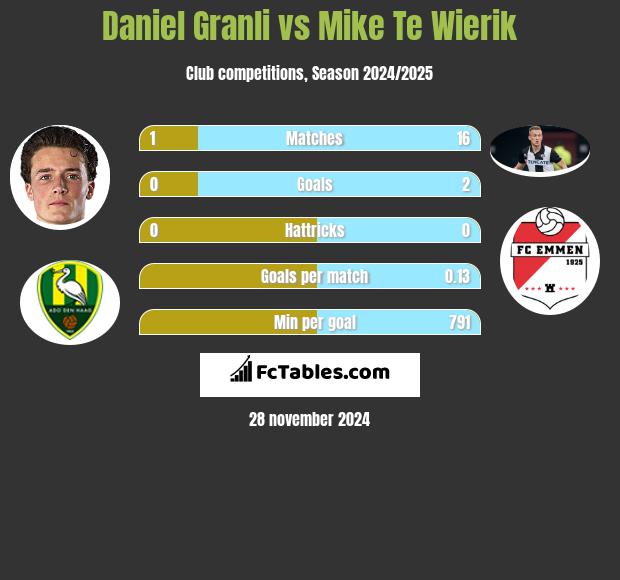 Daniel Granli vs Mike Te Wierik h2h player stats