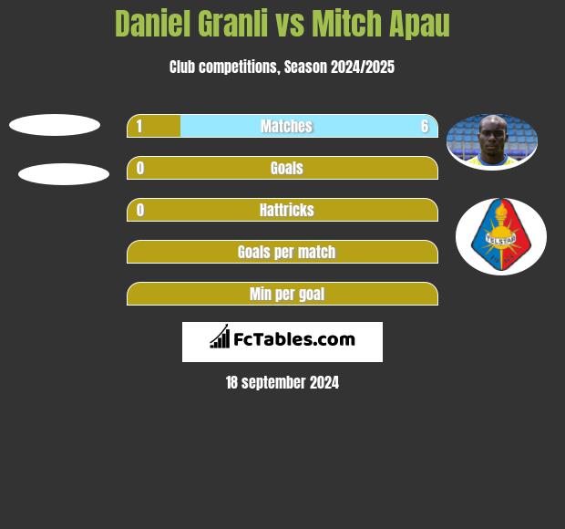 Daniel Granli vs Mitch Apau h2h player stats