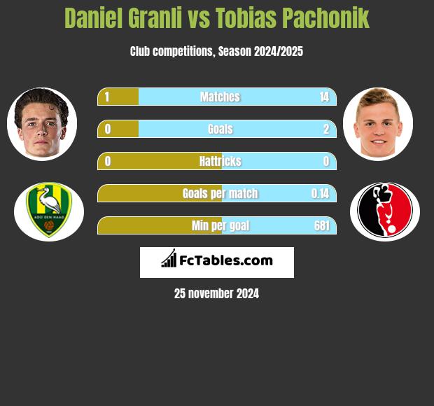 Daniel Granli vs Tobias Pachonik h2h player stats