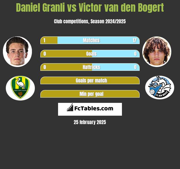 Daniel Granli vs Victor van den Bogert h2h player stats