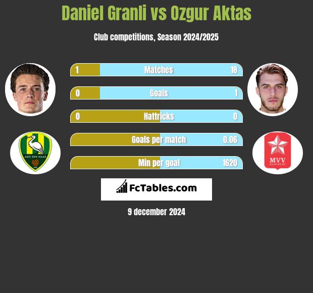 Daniel Granli vs Ozgur Aktas h2h player stats