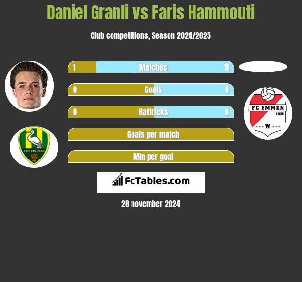 Daniel Granli vs Faris Hammouti h2h player stats