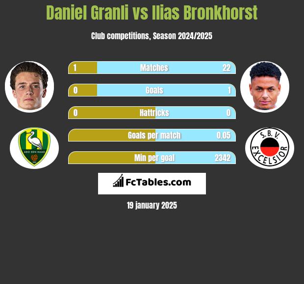 Daniel Granli vs Ilias Bronkhorst h2h player stats