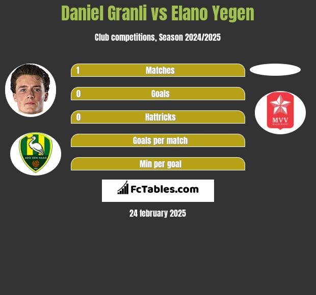 Daniel Granli vs Elano Yegen h2h player stats