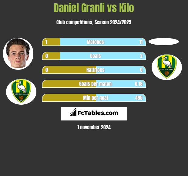 Daniel Granli vs Kilo h2h player stats