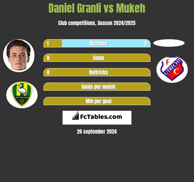 Daniel Granli vs Mukeh h2h player stats