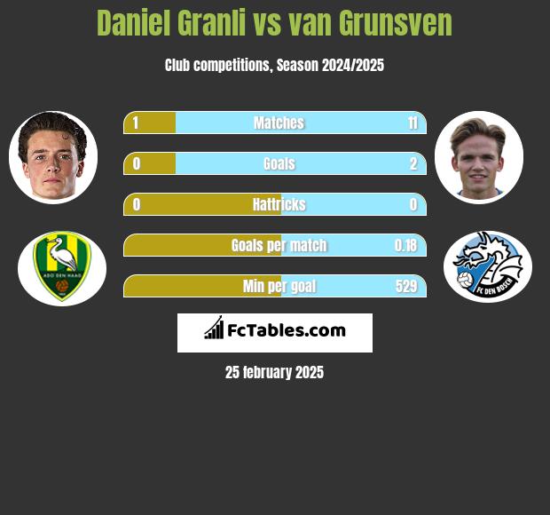 Daniel Granli vs van Grunsven h2h player stats