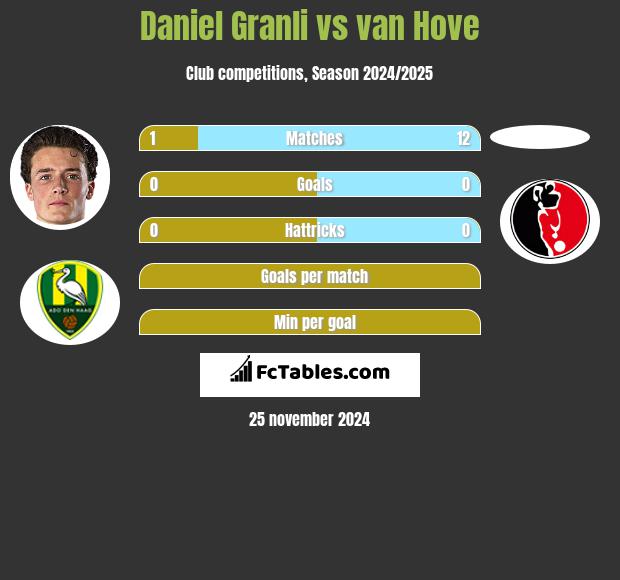 Daniel Granli vs van Hove h2h player stats