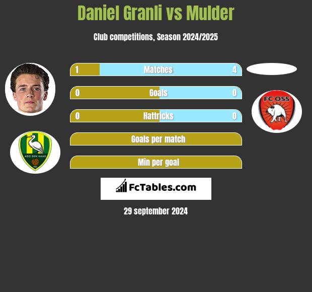 Daniel Granli vs Mulder h2h player stats