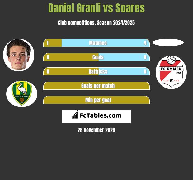 Daniel Granli vs Soares h2h player stats