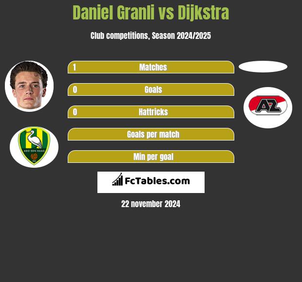 Daniel Granli vs Dijkstra h2h player stats