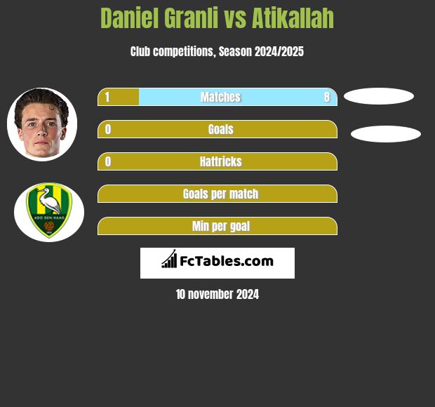 Daniel Granli vs Atikallah h2h player stats