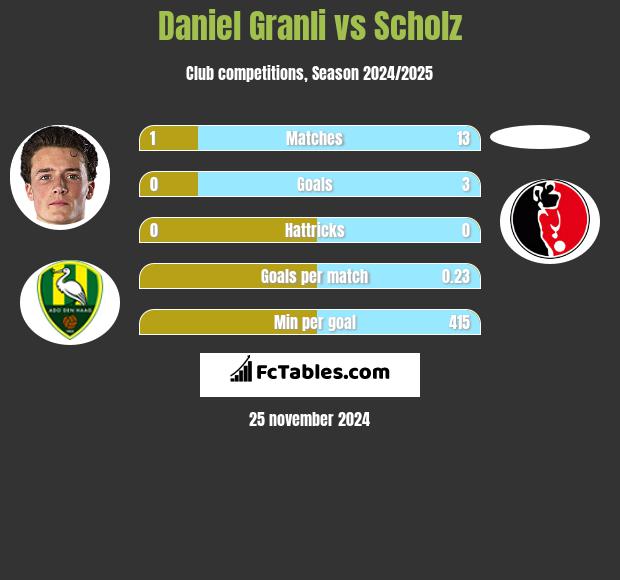 Daniel Granli vs Scholz h2h player stats