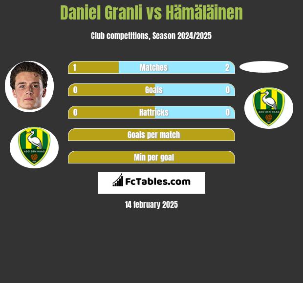 Daniel Granli vs Hämäläinen h2h player stats