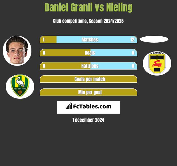 Daniel Granli vs Nieling h2h player stats