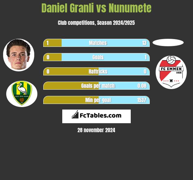 Daniel Granli vs Nunumete h2h player stats