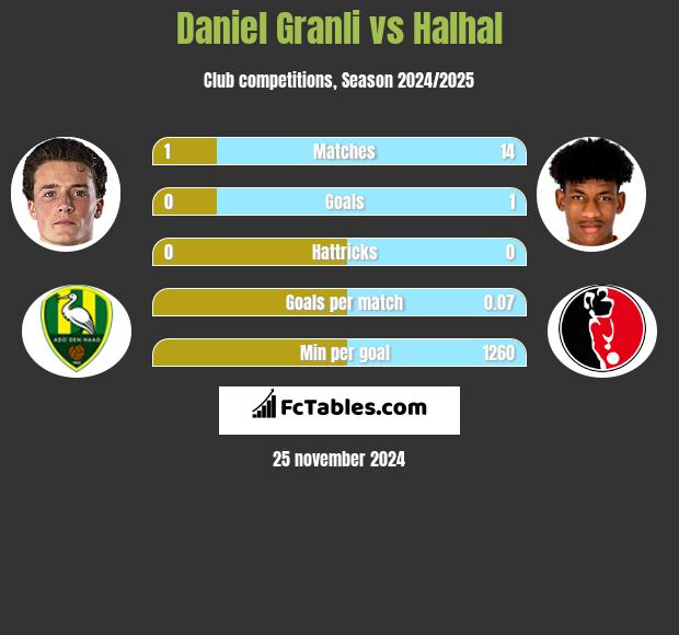 Daniel Granli vs Halhal h2h player stats