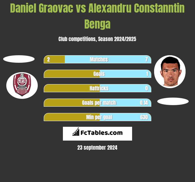 Daniel Graovac vs Alexandru Constanntin Benga h2h player stats