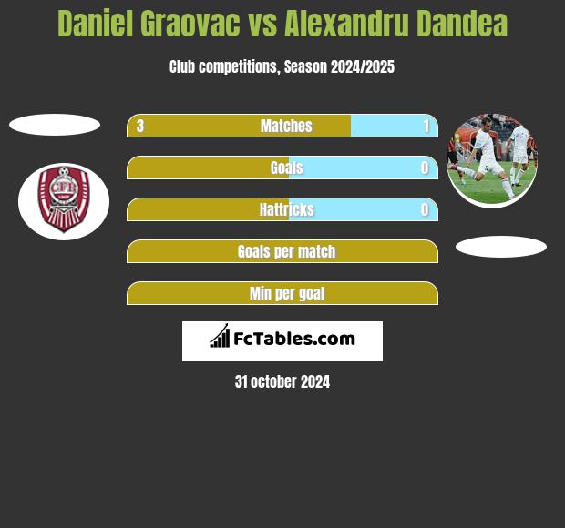 Daniel Graovac vs Alexandru Dandea h2h player stats