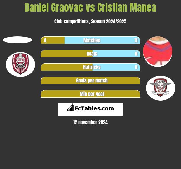 Daniel Graovac vs Cristian Manea h2h player stats