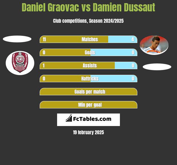 Daniel Graovac vs Damien Dussaut h2h player stats