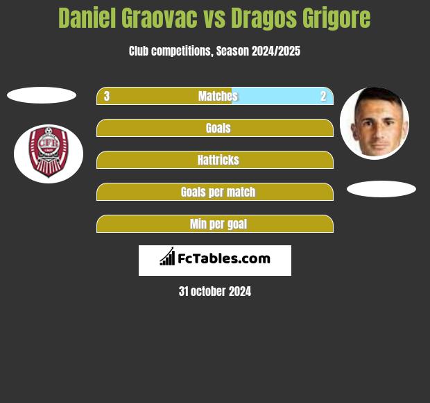 Daniel Graovac vs Dragos Grigore h2h player stats