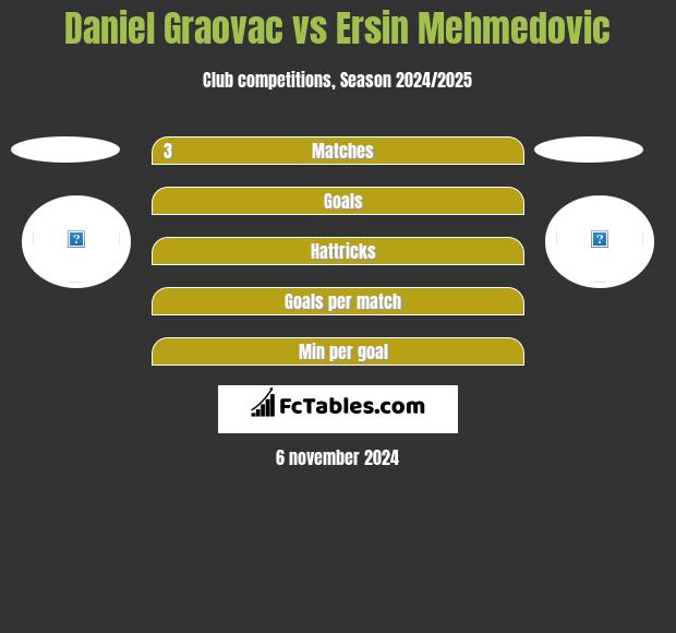 Daniel Graovac vs Ersin Mehmedovic h2h player stats