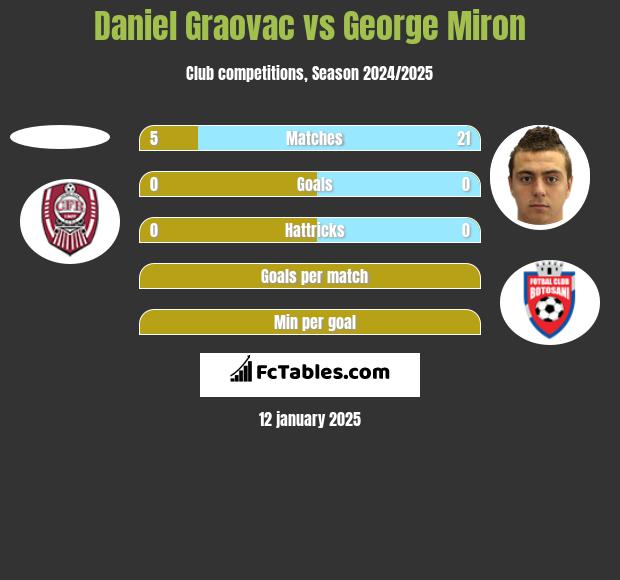 Daniel Graovac vs George Miron h2h player stats