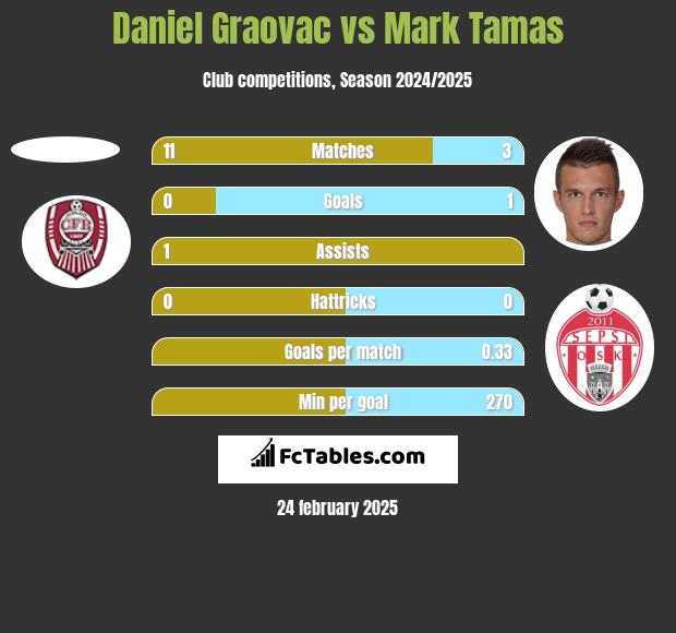 Daniel Graovac vs Mark Tamas h2h player stats