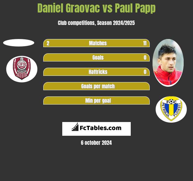 Daniel Graovac vs Paul Papp h2h player stats