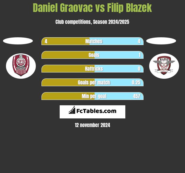 Daniel Graovac vs Filip Blazek h2h player stats